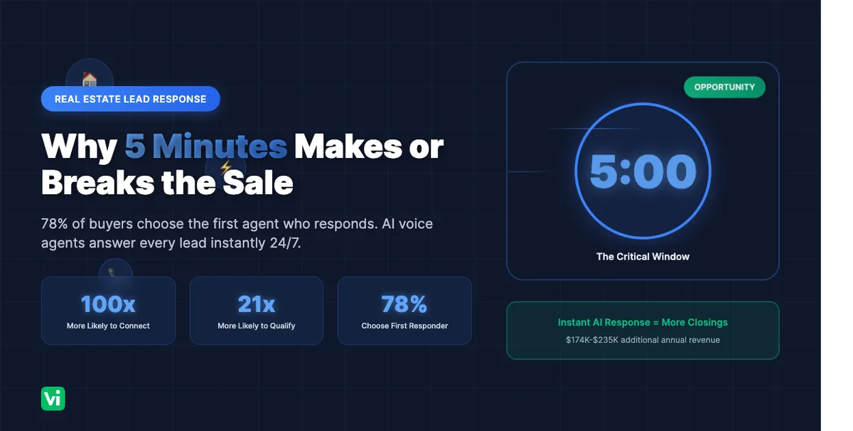 Real Estate Lead Response: Why 5 Minutes Makes or Breaks the Sale